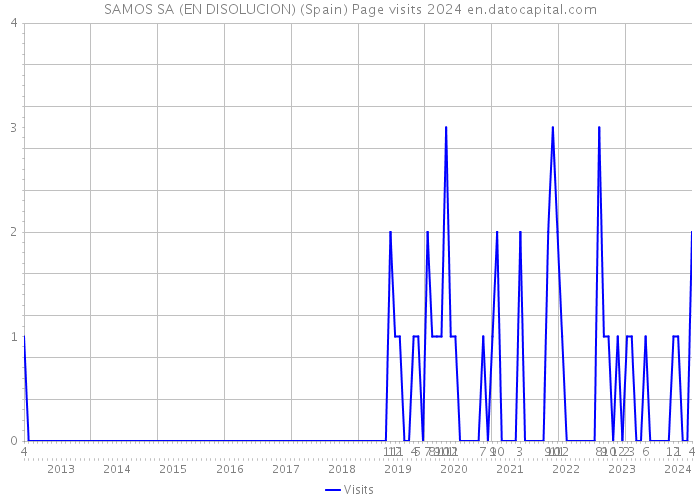 SAMOS SA (EN DISOLUCION) (Spain) Page visits 2024 