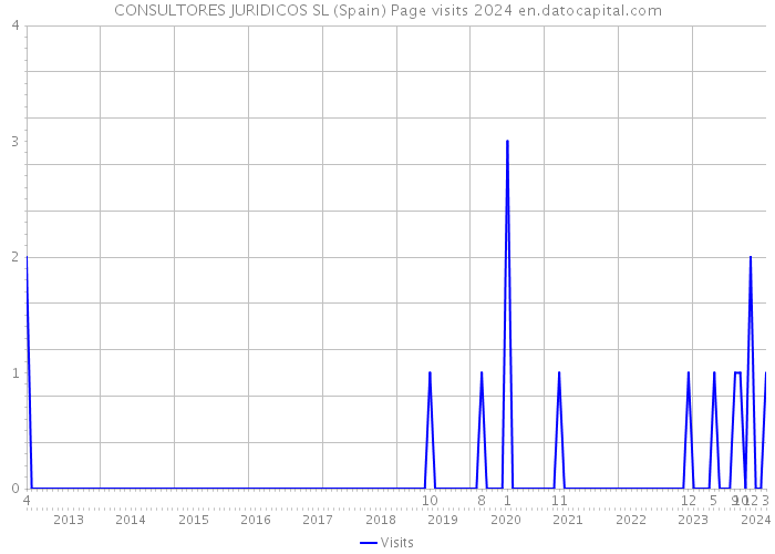 CONSULTORES JURIDICOS SL (Spain) Page visits 2024 