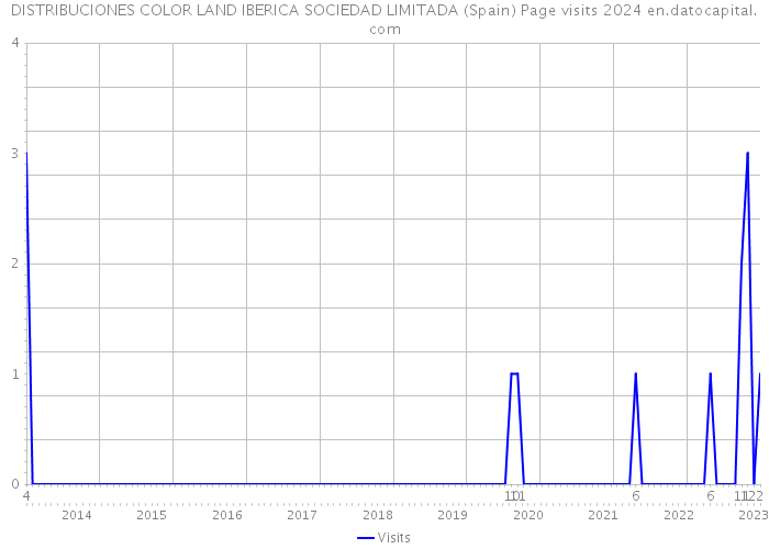 DISTRIBUCIONES COLOR LAND IBERICA SOCIEDAD LIMITADA (Spain) Page visits 2024 