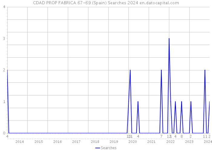 CDAD PROP FABRICA 67-69 (Spain) Searches 2024 