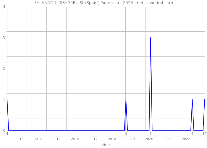 SALVADOR IRIBARREN SL (Spain) Page visits 2024 