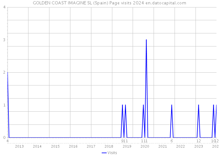 GOLDEN COAST IMAGINE SL (Spain) Page visits 2024 