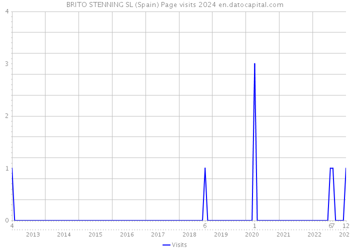 BRITO STENNING SL (Spain) Page visits 2024 