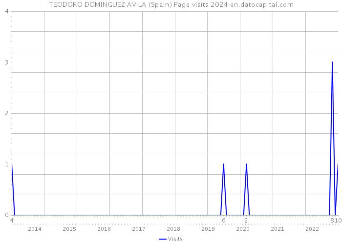 TEODORO DOMINGUEZ AVILA (Spain) Page visits 2024 