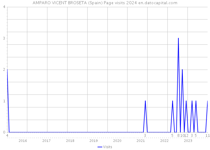 AMPARO VICENT BROSETA (Spain) Page visits 2024 