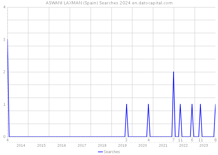ASWANI LAXMAN (Spain) Searches 2024 