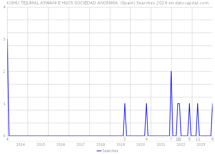 KISHU TEJUMAL ASWANI E HIJOS SOCIEDAD ANONIMA. (Spain) Searches 2024 