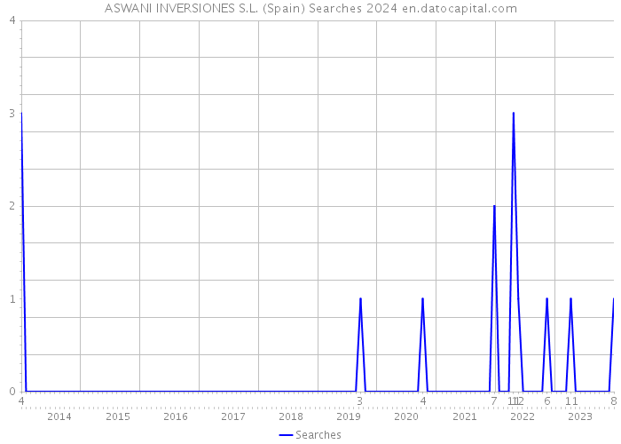 ASWANI INVERSIONES S.L. (Spain) Searches 2024 