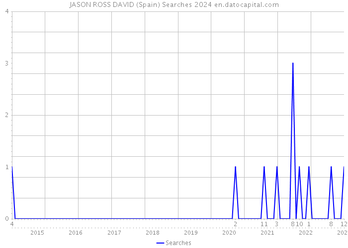 JASON ROSS DAVID (Spain) Searches 2024 