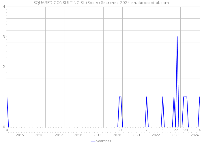 SQUARED CONSULTING SL (Spain) Searches 2024 