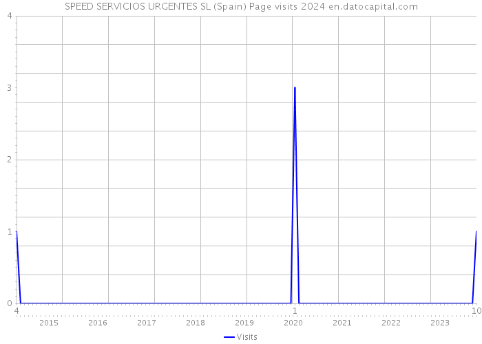 SPEED SERVICIOS URGENTES SL (Spain) Page visits 2024 