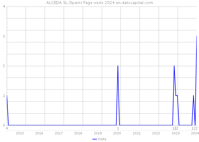 ALCEDA SL (Spain) Page visits 2024 