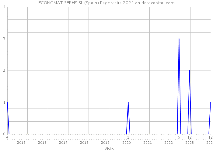 ECONOMAT SERHS SL (Spain) Page visits 2024 