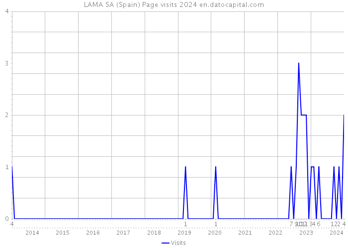 LAMA SA (Spain) Page visits 2024 