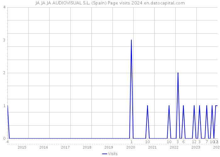 JA JA JA AUDIOVISUAL S.L. (Spain) Page visits 2024 