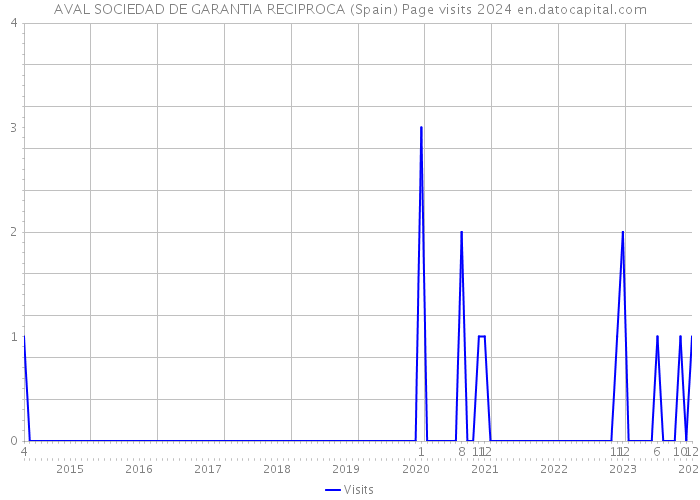 AVAL SOCIEDAD DE GARANTIA RECIPROCA (Spain) Page visits 2024 