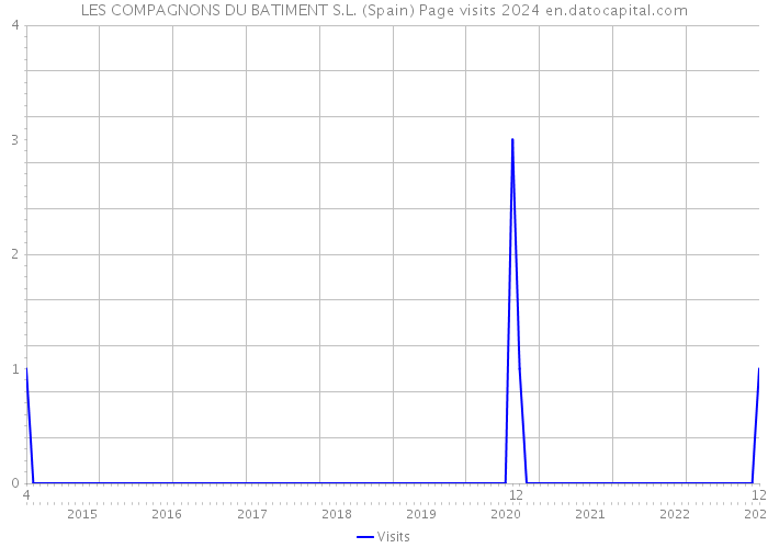 LES COMPAGNONS DU BATIMENT S.L. (Spain) Page visits 2024 