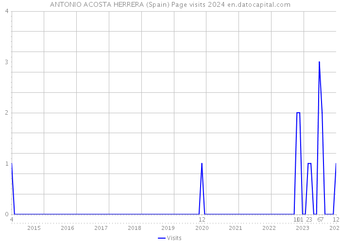 ANTONIO ACOSTA HERRERA (Spain) Page visits 2024 
