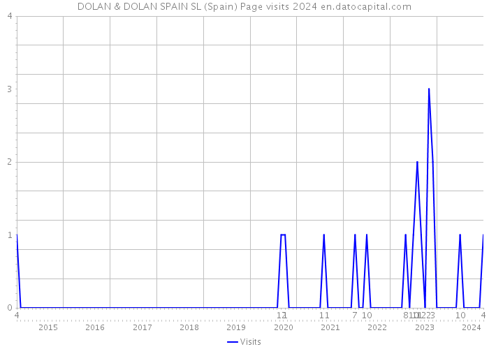 DOLAN & DOLAN SPAIN SL (Spain) Page visits 2024 