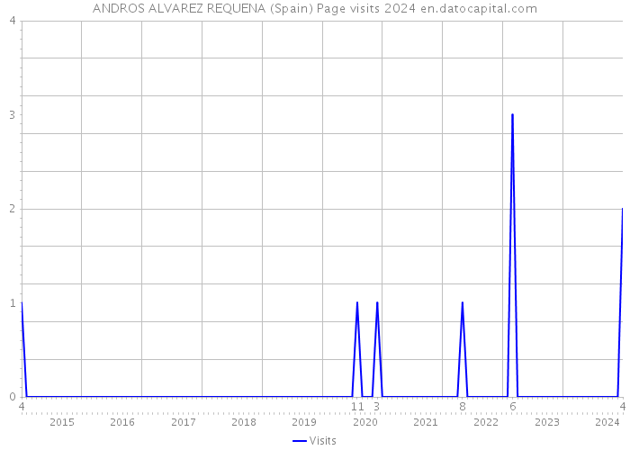 ANDROS ALVAREZ REQUENA (Spain) Page visits 2024 