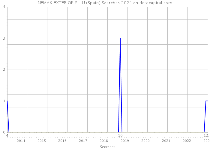 NEMAK EXTERIOR S.L.U (Spain) Searches 2024 