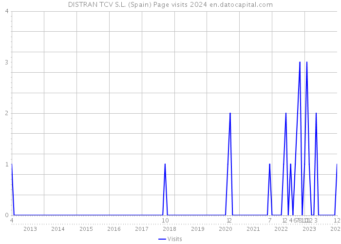 DISTRAN TCV S.L. (Spain) Page visits 2024 
