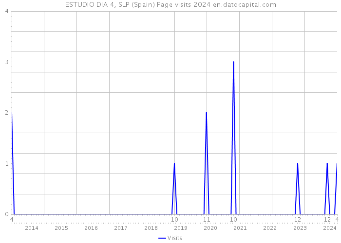 ESTUDIO DIA 4, SLP (Spain) Page visits 2024 