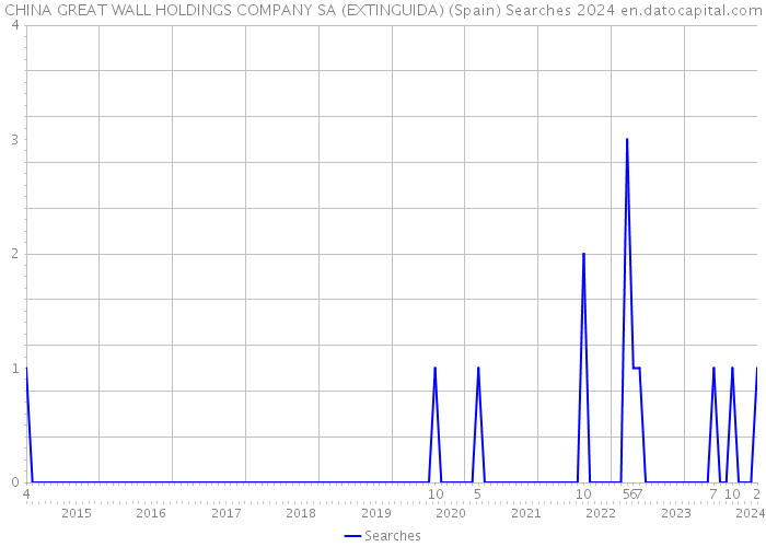 CHINA GREAT WALL HOLDINGS COMPANY SA (EXTINGUIDA) (Spain) Searches 2024 