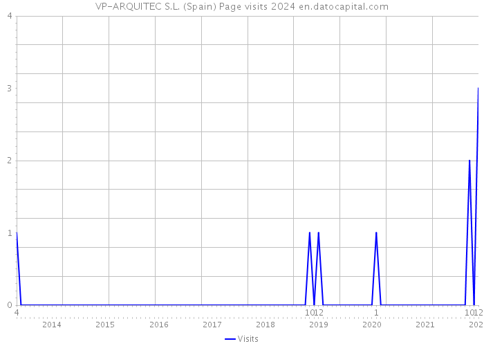 VP-ARQUITEC S.L. (Spain) Page visits 2024 