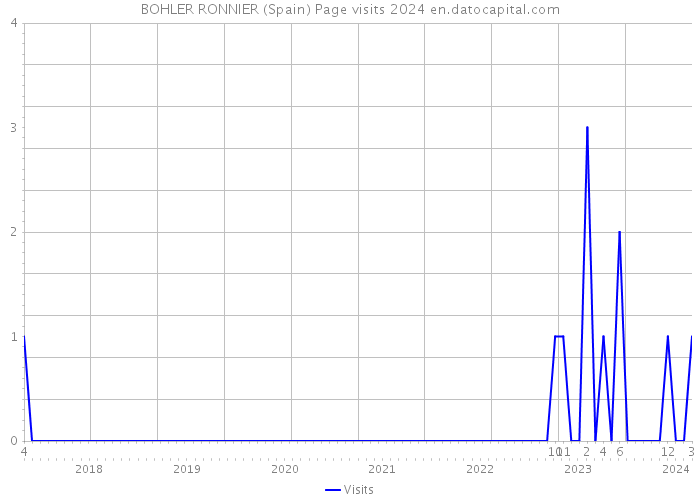 BOHLER RONNIER (Spain) Page visits 2024 