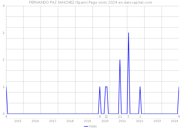 FERNANDO PAZ SANCHEZ (Spain) Page visits 2024 