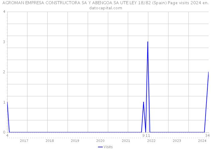 AGROMAN EMPRESA CONSTRUCTORA SA Y ABENGOA SA UTE LEY 18/82 (Spain) Page visits 2024 