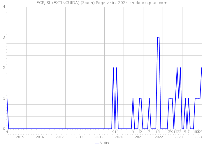 FCP, SL (EXTINGUIDA) (Spain) Page visits 2024 