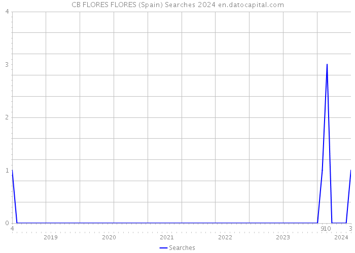 CB FLORES FLORES (Spain) Searches 2024 