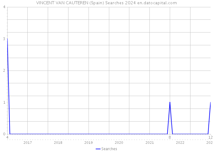 VINCENT VAN CAUTEREN (Spain) Searches 2024 