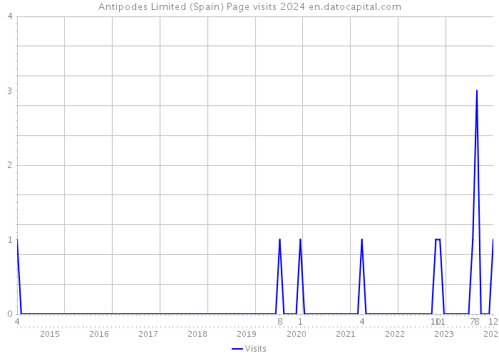 Antipodes Limited (Spain) Page visits 2024 