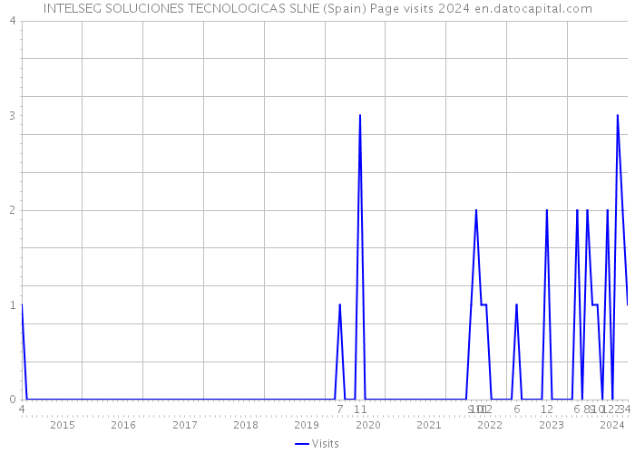INTELSEG SOLUCIONES TECNOLOGICAS SLNE (Spain) Page visits 2024 