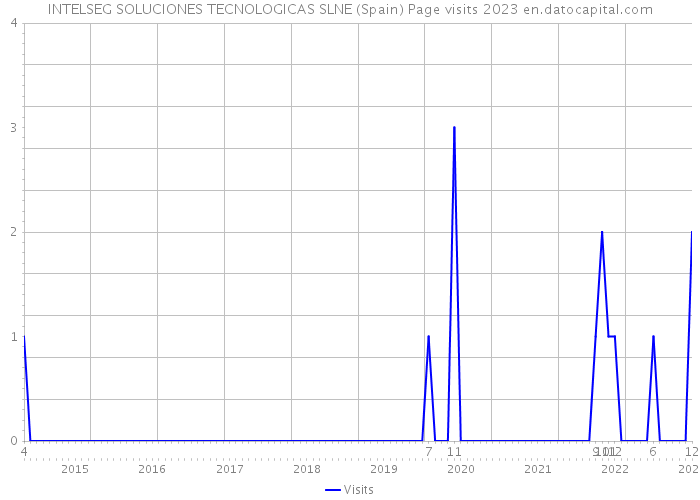 INTELSEG SOLUCIONES TECNOLOGICAS SLNE (Spain) Page visits 2023 