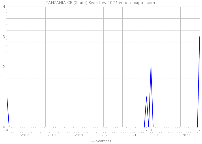 TANZANIA CB (Spain) Searches 2024 