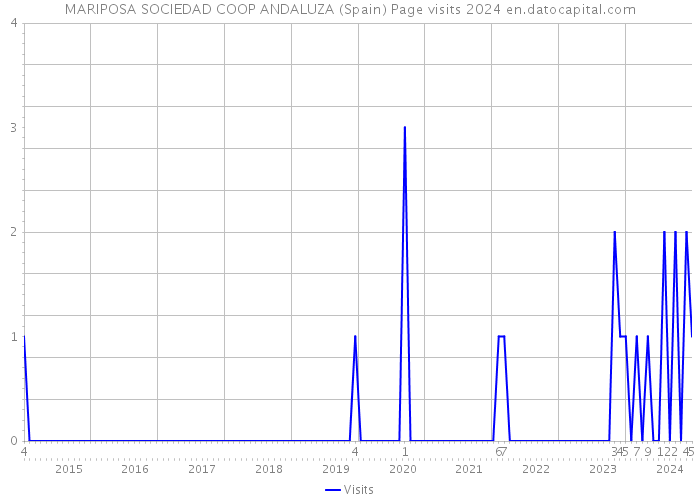 MARIPOSA SOCIEDAD COOP ANDALUZA (Spain) Page visits 2024 