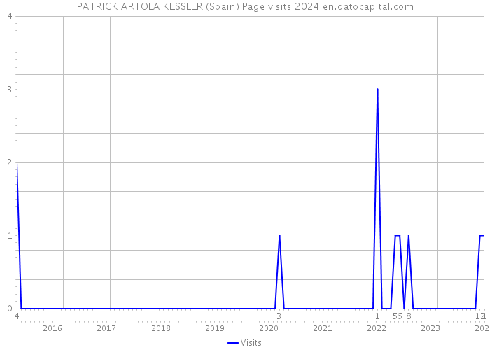 PATRICK ARTOLA KESSLER (Spain) Page visits 2024 