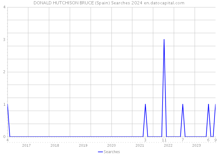 DONALD HUTCHISON BRUCE (Spain) Searches 2024 