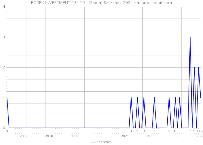 FOREX INVESTMENT 1312 SL (Spain) Searches 2024 