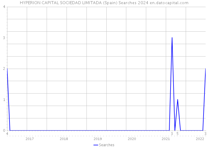 HYPERION CAPITAL SOCIEDAD LIMITADA (Spain) Searches 2024 