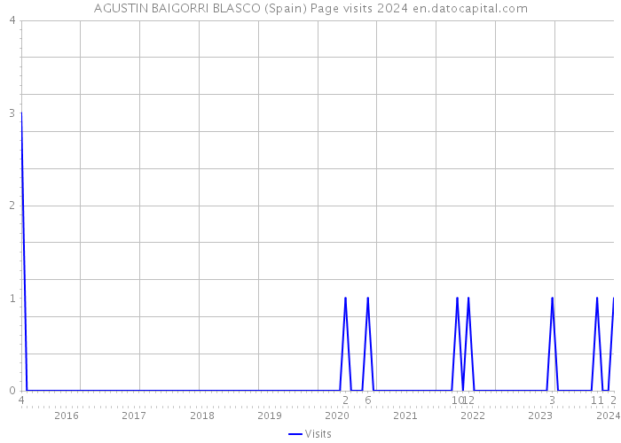 AGUSTIN BAIGORRI BLASCO (Spain) Page visits 2024 
