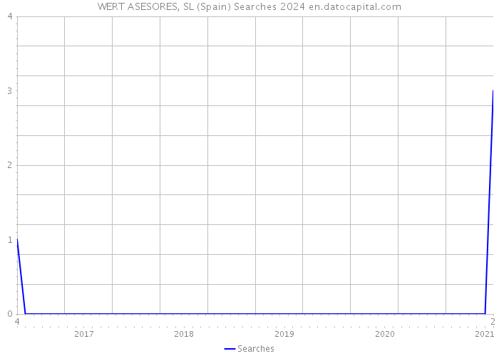 WERT ASESORES, SL (Spain) Searches 2024 