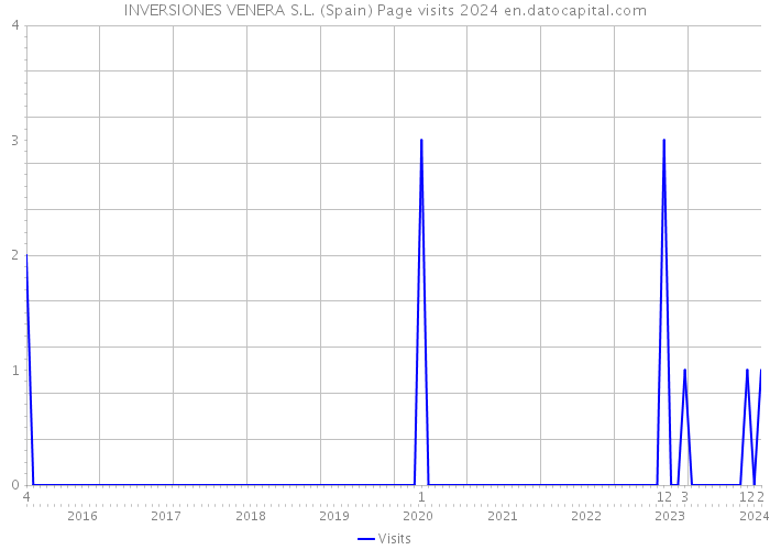 INVERSIONES VENERA S.L. (Spain) Page visits 2024 