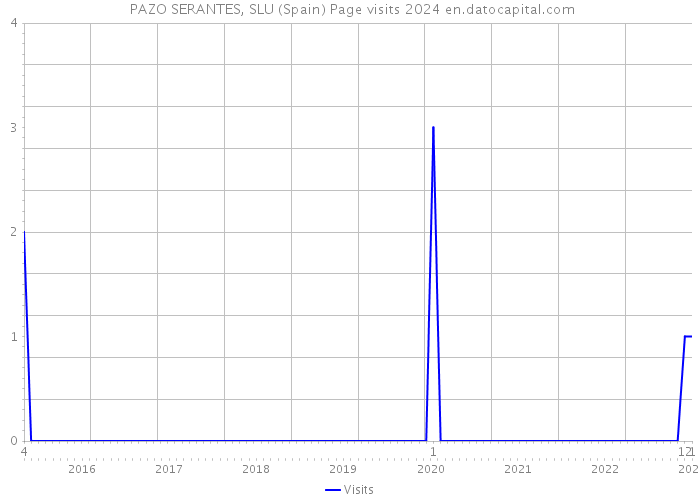  PAZO SERANTES, SLU (Spain) Page visits 2024 