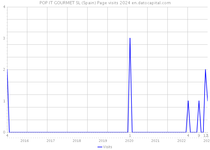 POP IT GOURMET SL (Spain) Page visits 2024 