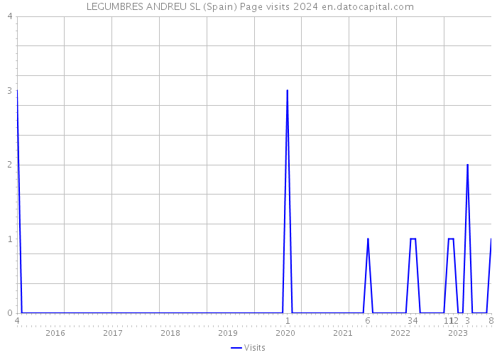  LEGUMBRES ANDREU SL (Spain) Page visits 2024 